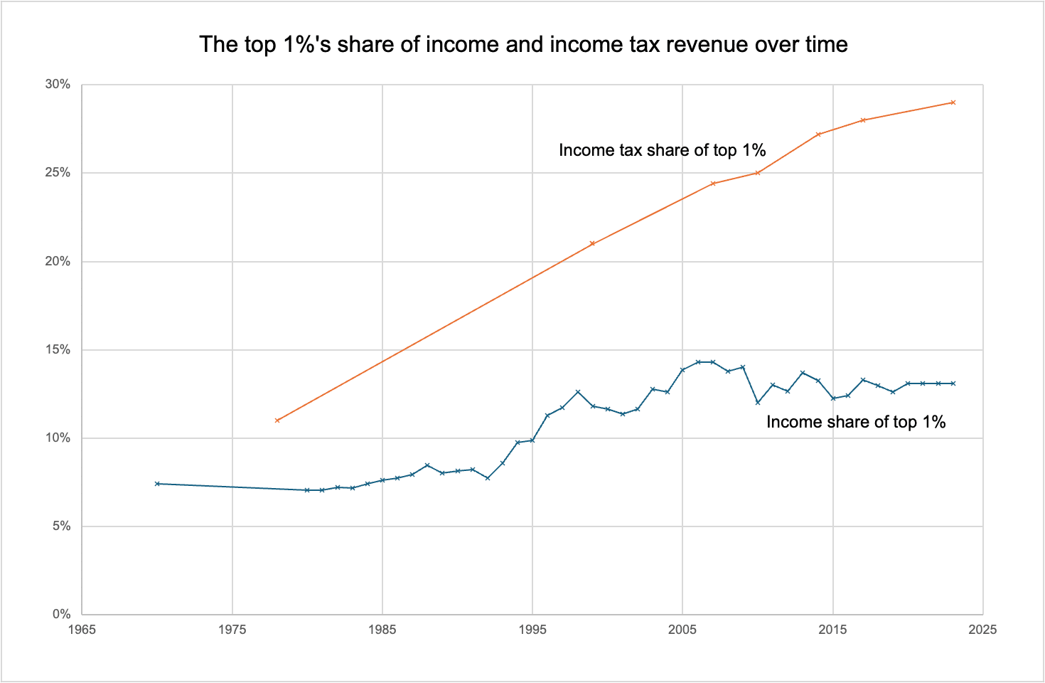 Line chart: top 1 % share of income tax, and income share of top 1%, 1978-2024