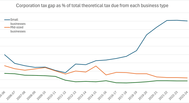 Corporation tax gap as % of total theoretical tax due from each business type

—small
businesses

—Mid-sized
businesses