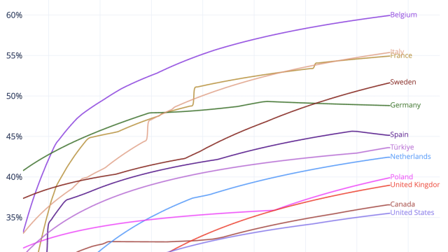chart comparing tax at different wage levels in different countries