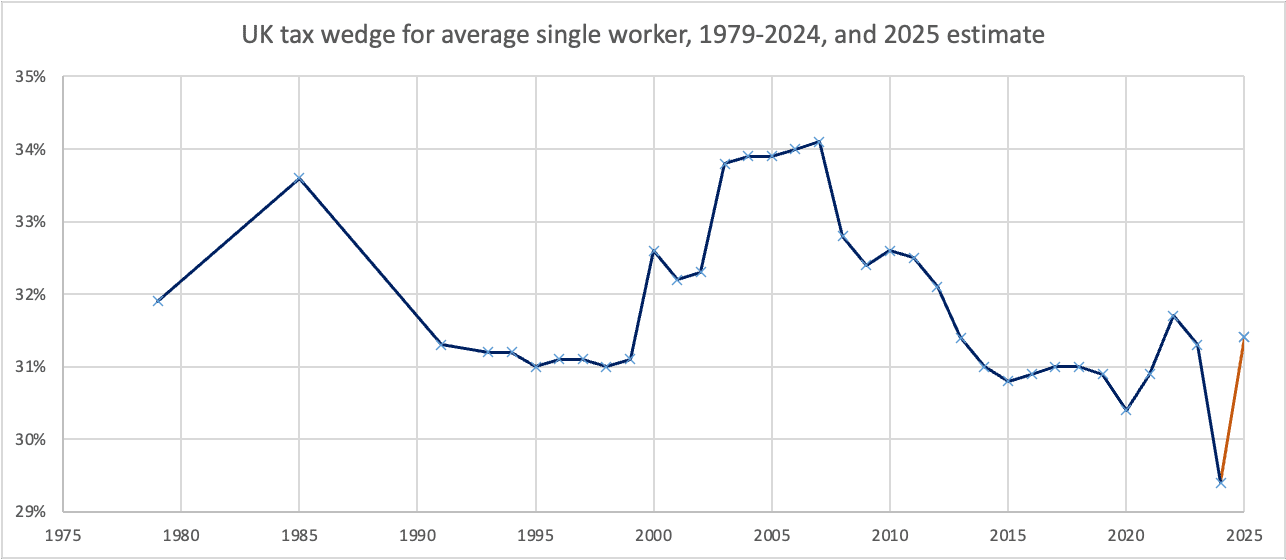 UK tax wedge starts at 33% in 1980, going down to 31% in the 90s, up in the 2000s to 34% and down to 32% today.