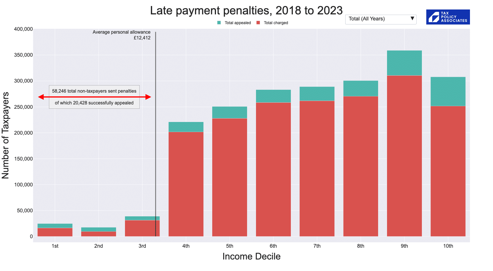 Chart showing almost nobody in the bottom three deciles receiving a late *payment* penalty