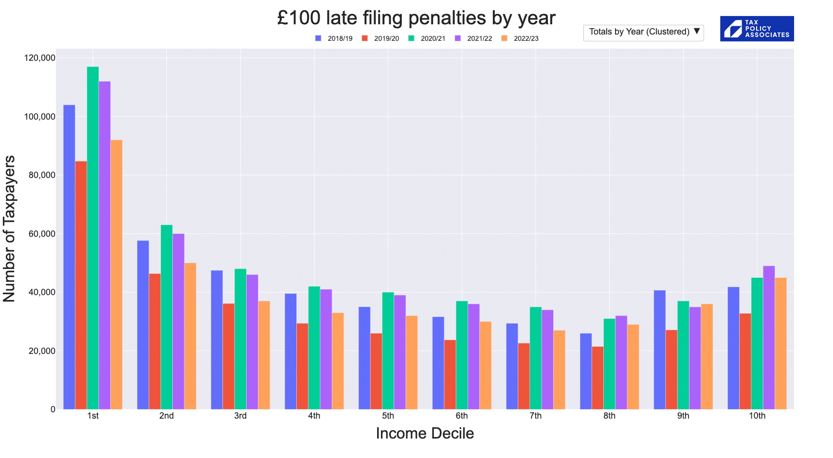 Chart showing little change, over the last five years, in the income distribution of people receiving late filing penalties