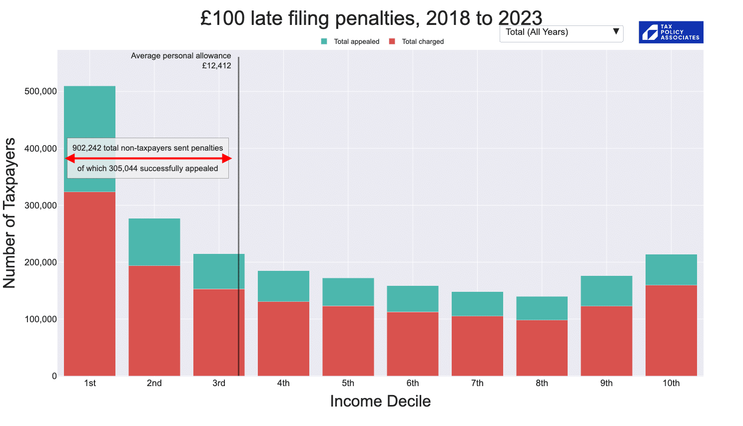 Chart showing 600,000 people with no income tax liability were charged late payment penalties.