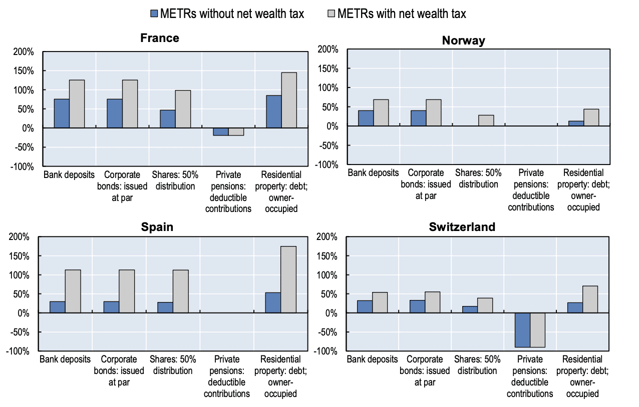a chart showing marginal effective tax rates of second wave wealth taxes for different asset classes, often exceeding 100%