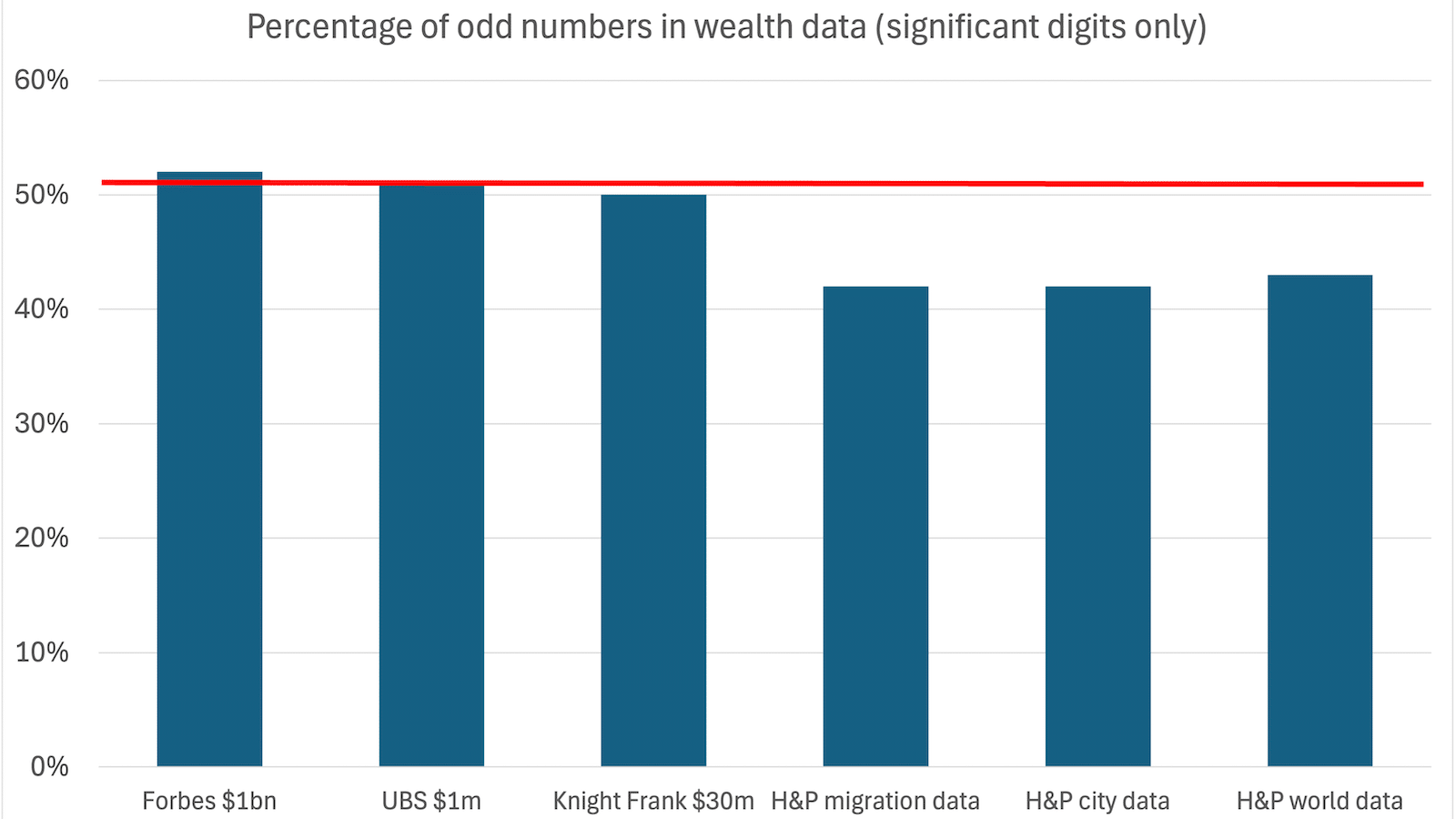 chart showing H&P data has an anomalous % of odd numbers; other comparable data does not
