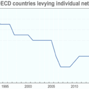 a chart showing the number of OECD countries applying a wealth tax declining from 12 in 1990 to four today
