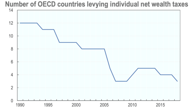 a chart showing the number of OECD countries applying a wealth tax declining from 12 in 1990 to four today