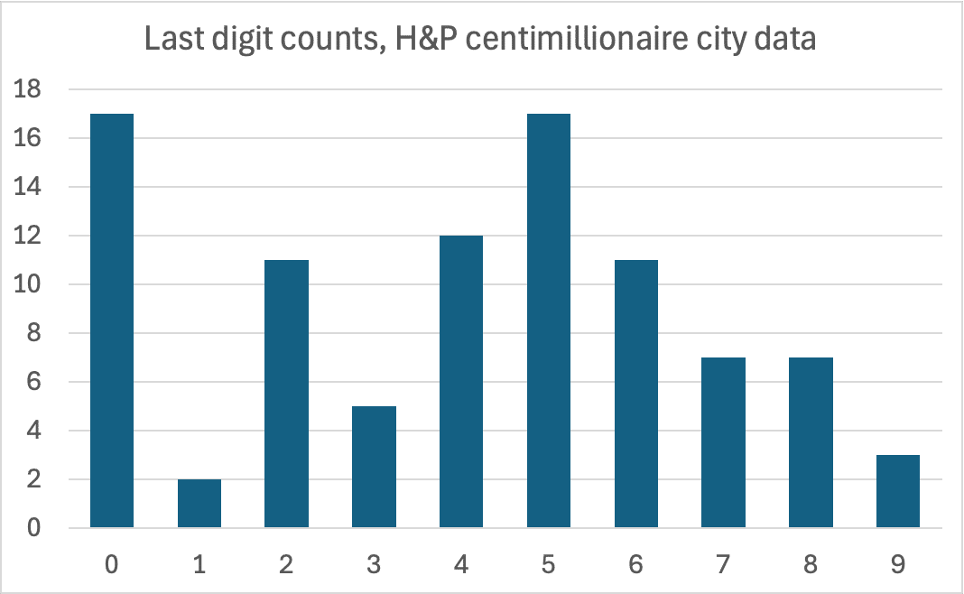 Henley & Partners data for the number of centimillionaires in each city, again looking at the last digit. The result: too many zeroes and fives, and few ones