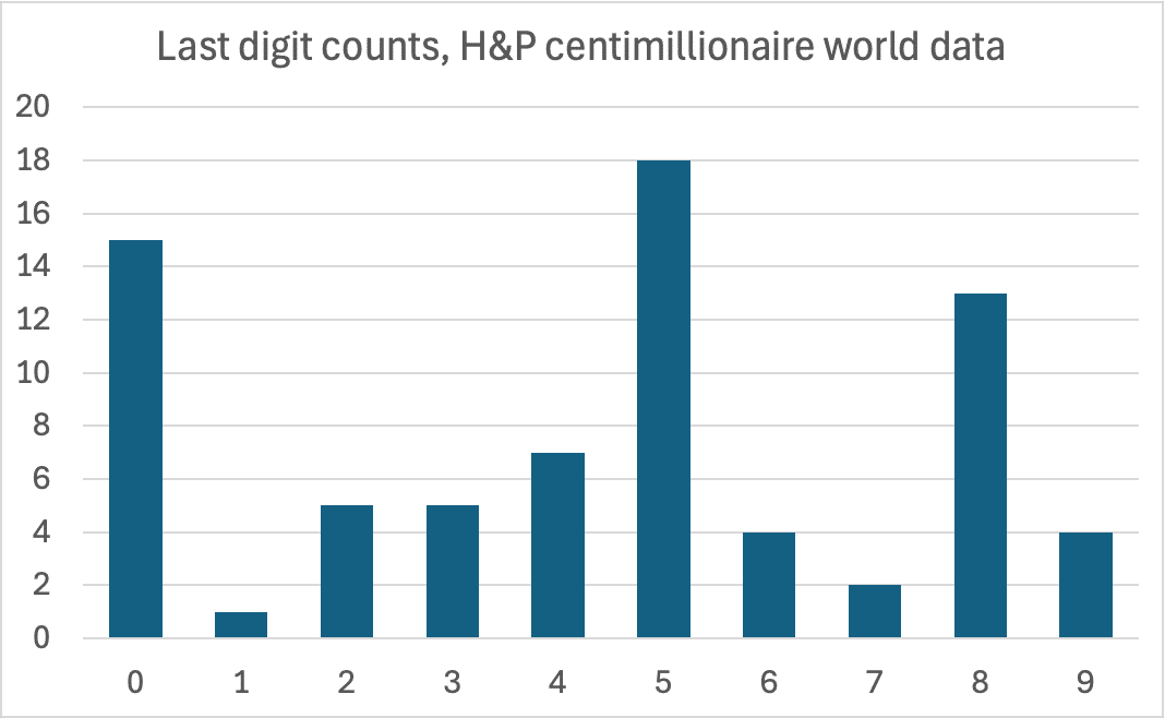 the count of last digits of the Henley & Partners data on the centimillionaires in each country. Most of the digits are 0s, 5s and 8s, and there's only one 1.