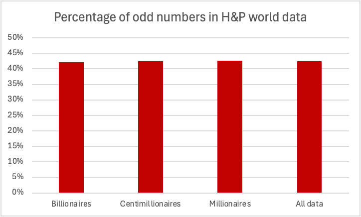 chart showing an approximately 42.5% frequency of odd numbers throughout all the data