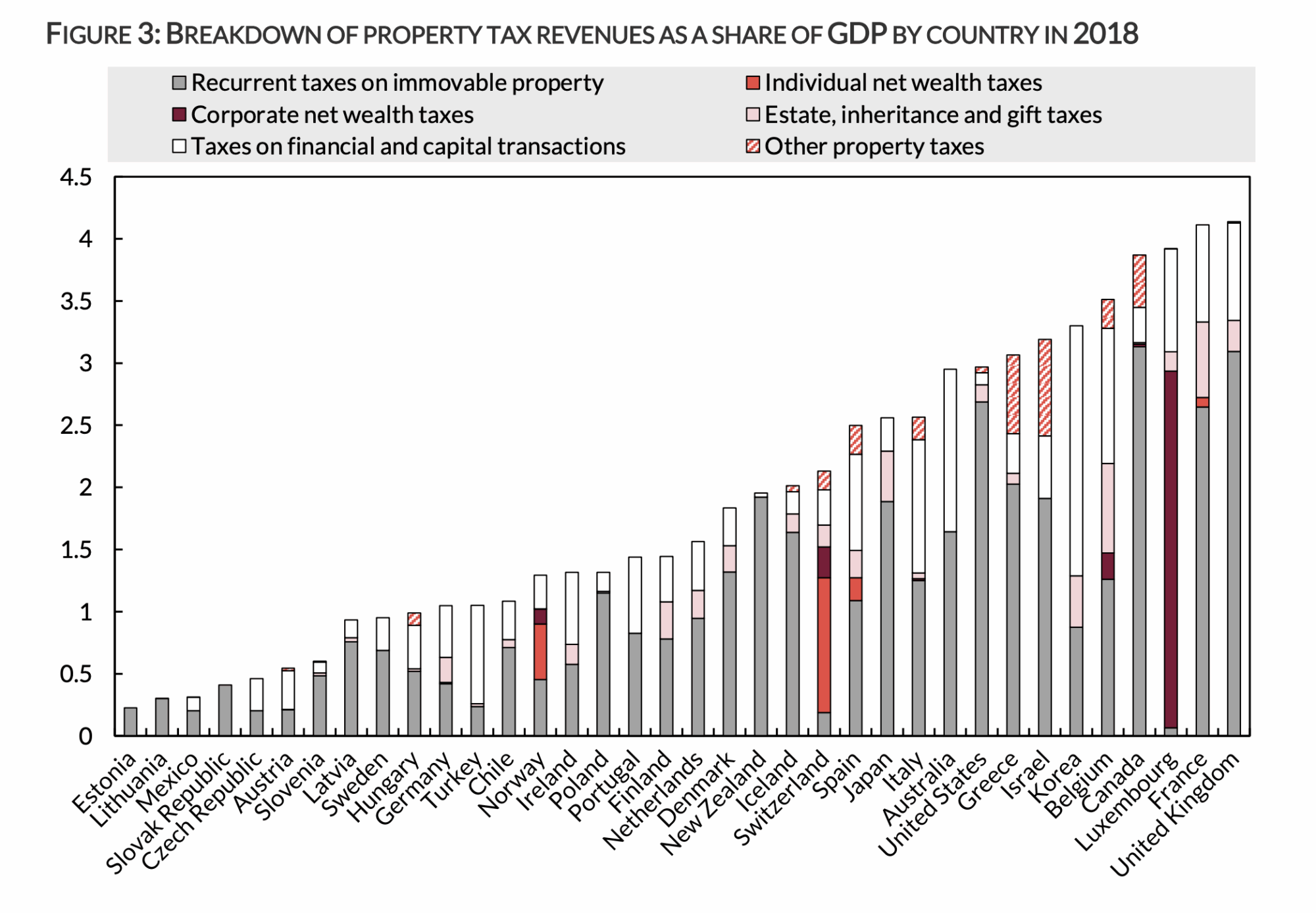 a chart showing that the UK has the highest property/wealth taxes in the world, as a % of GDP, most of which is down to council tax