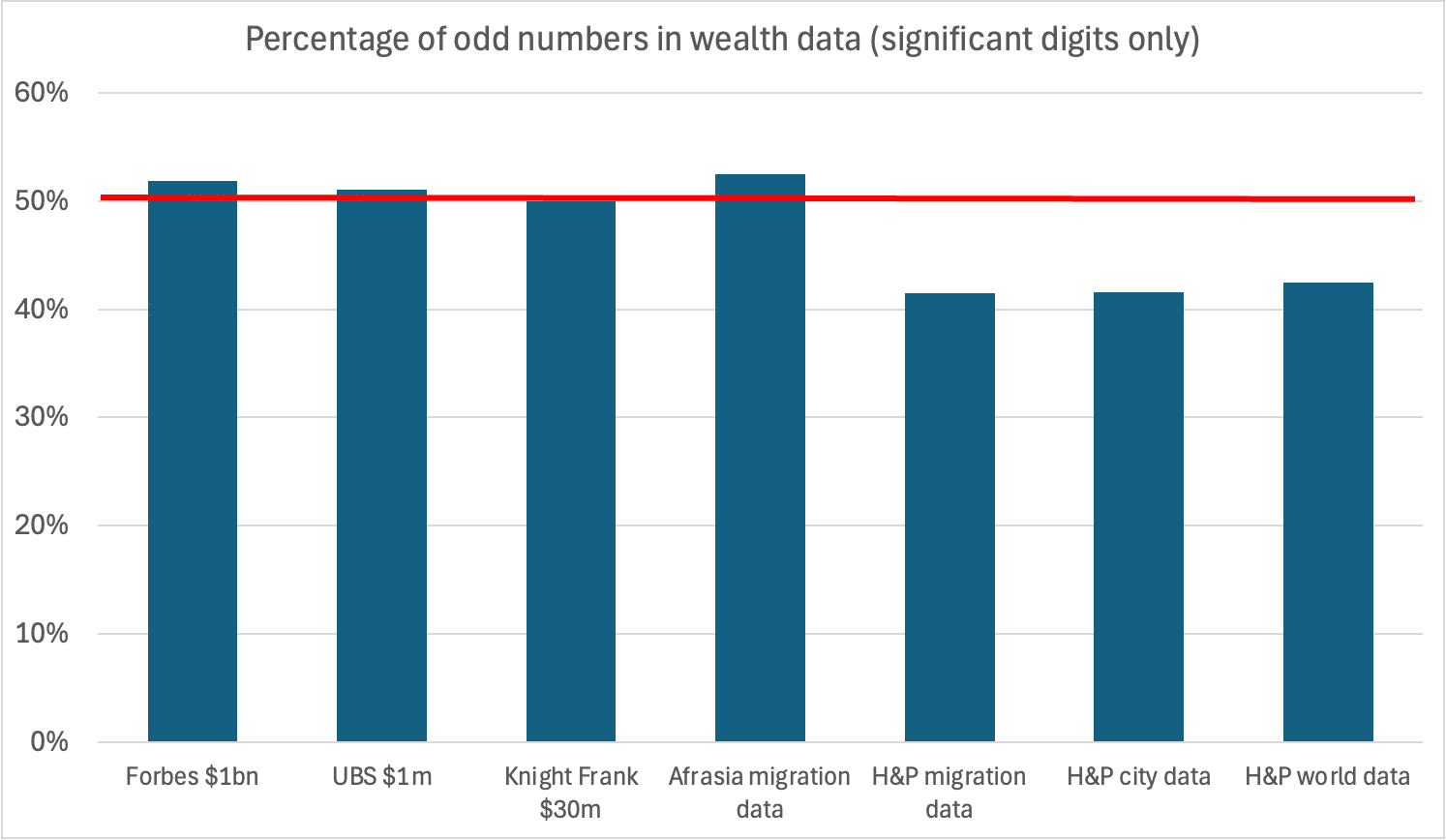chart showing H&P data has an anomalous % of odd numbers; other comparable data does not