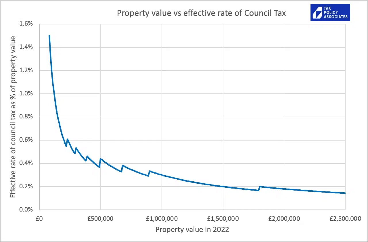 A chart showing that UK council tax is highly regressive, amounting to 1.5% of the value of low value properties, but under 0.2% of the value of £2.5m properties.