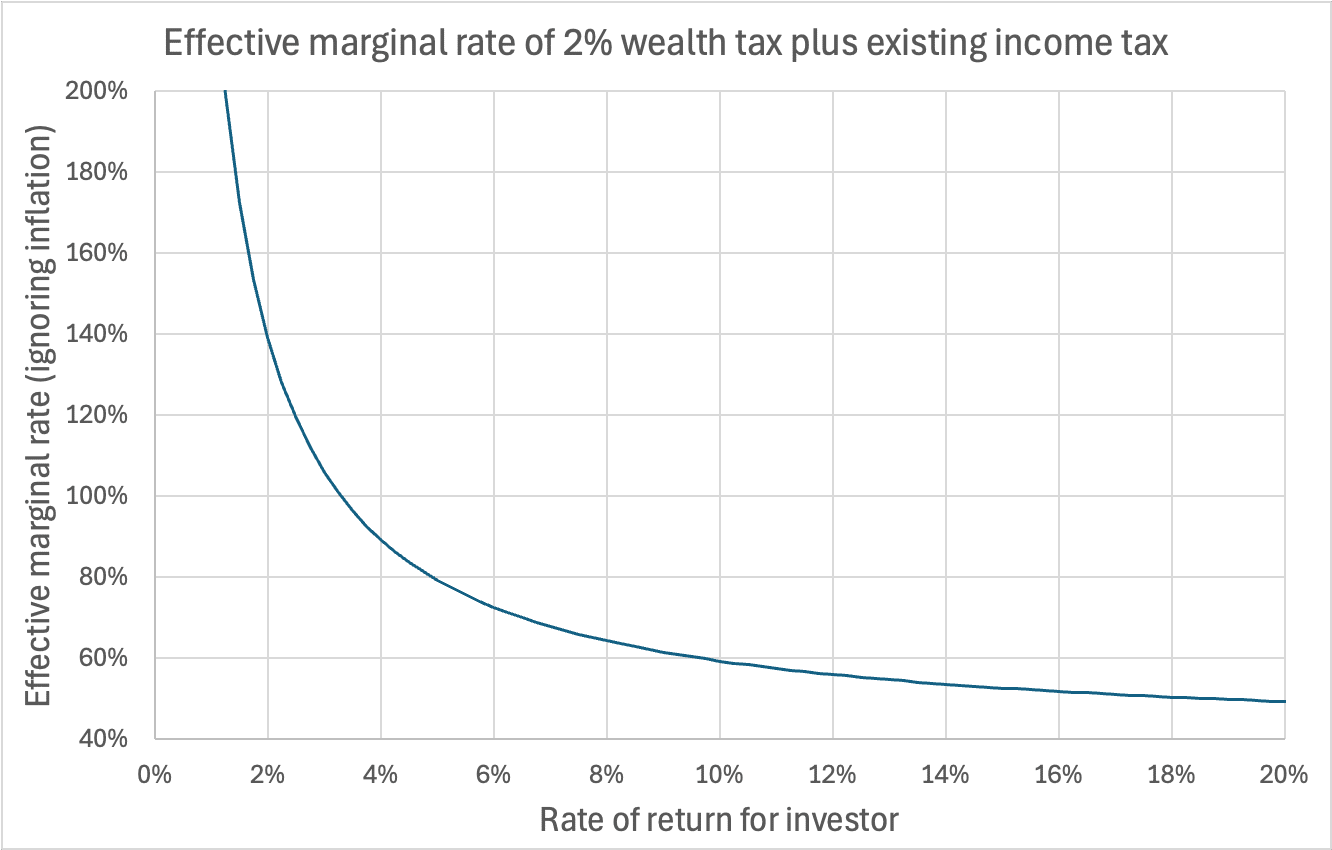 a chart showing how the effective rate of wealth tax plus income tax is very high for assets with a low return, but falls as the return increases