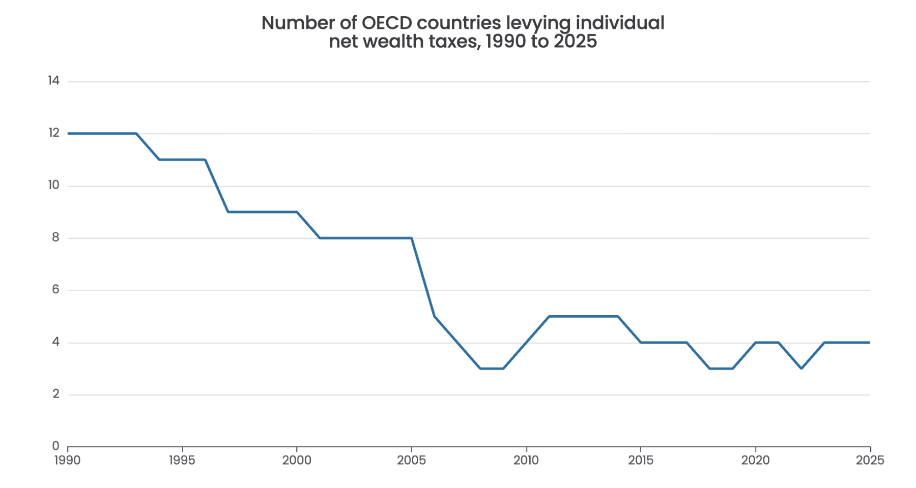 Number of OECD countries levying individual
net wealth taxes, 1990 to 2025
I
1990
T
1995
T
2000
T
2005
T
2010
T
2015
T
2020
1
2025