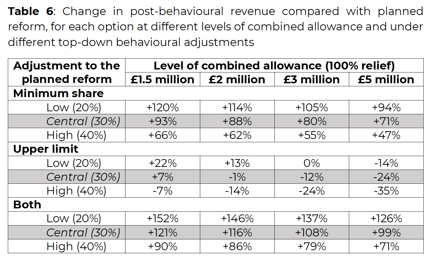 Adjustment to the
planned reform
Level of combined allowance (100% relief)
£1.5 million £2 million £3 million £5 million
Minimum share
Low (20%) +120% +114% +105% +94%
Central (30%) +93% +88% +80% +71%
High (40%) +66% +62% +55% +47%
Upper limit
Low (20%) +22% +13% 0% -14%
Central (30%) +7% -1% -12% -24%
High (40%) -7% -14% -24% -35%
Both
Low (20%) +152% +146% +137% +126%
Central (30%) +121% +116% +108% +99%
High (40%) +90% +86% +79% +71%