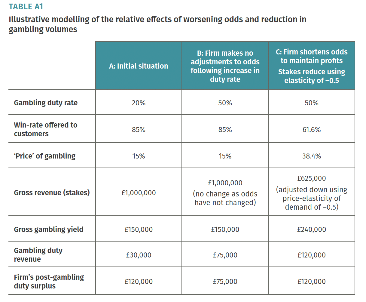 TABLE A1
Illustrative modelling of the relative effects of worsening odds and reduction in
gambling volumes
A: Initial situation
B: Firm makes no
adjustments to odds
following increase in
duty rate
C: Firm shortens odds
to maintain profits
Stakes reduce using
elasticity of –0.5
Gambling duty rate 20% 50% 50%
Win-rate offered to
customers 85% 85% 61.6%
‘Price’ of gambling 15% 15% 38.4%
Gross revenue (stakes) £1,000,000
£1,000,000
(no change as odds
have not changed)
£625,000
(adjusted down using
price-elasticity of
demand of –0.5)
Gross gambling yield £150,000 £150,000 £240,000
Gambling duty
revenue £30,000 £75,000 £120,000
Firm’s post-gambling
duty surplus £120,000 £75,000 £120,000