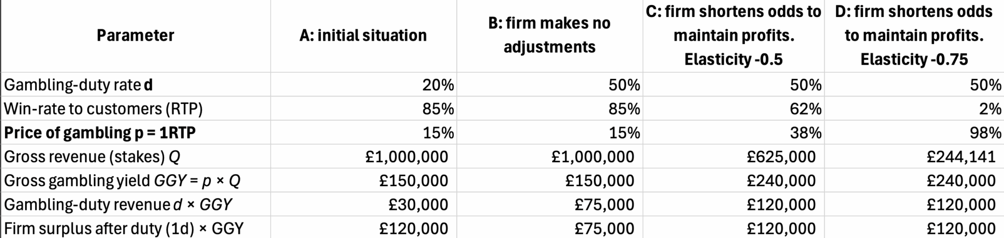 Parameter A: initial situation B: firm makes no adjustments C: firm shortens odds to maintain profits. Elasticity -0.5 D: firm shortens odds to maintain profits. Elasticity -0.75
Gambling‑duty rate d 20% 50% 50% 50%
Win‑rate to customers (RTP) 85% 85% 62% 2%
Price of gambling p = 1RTP 15% 15% 38% 98%
Gross revenue (stakes) Q £1,000,000 £1,000,000 £625,000 £244,141
Gross gambling yield GGY = p × Q £150,000 £150,000 £240,000 £240,000
Gambling‑duty revenue d × GGY £30,000 £75,000 £120,000 £120,000
Firm surplus after duty (1d) × GGY £120,000 £75,000 £120,000 £120,000