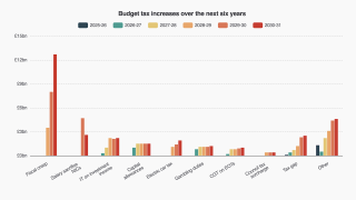 Clustered bar chart of projected UK Budget tax increases over six years from 2025-26 to 2030-31: Fiscal creep constitutes by far the largest single tax increase, escalating rapidly from 2028-29 to reach nearly £13bn in 2030-31. Salary sacrifice NICs generates around £4.7bn in 2029-30 before dropping to under £3bn in 2030-31, while general 'Other' measures and tax gap compliance also rise substantially towards the end of the forecast period.

Title: Budget tax increases over the next six years
Ve