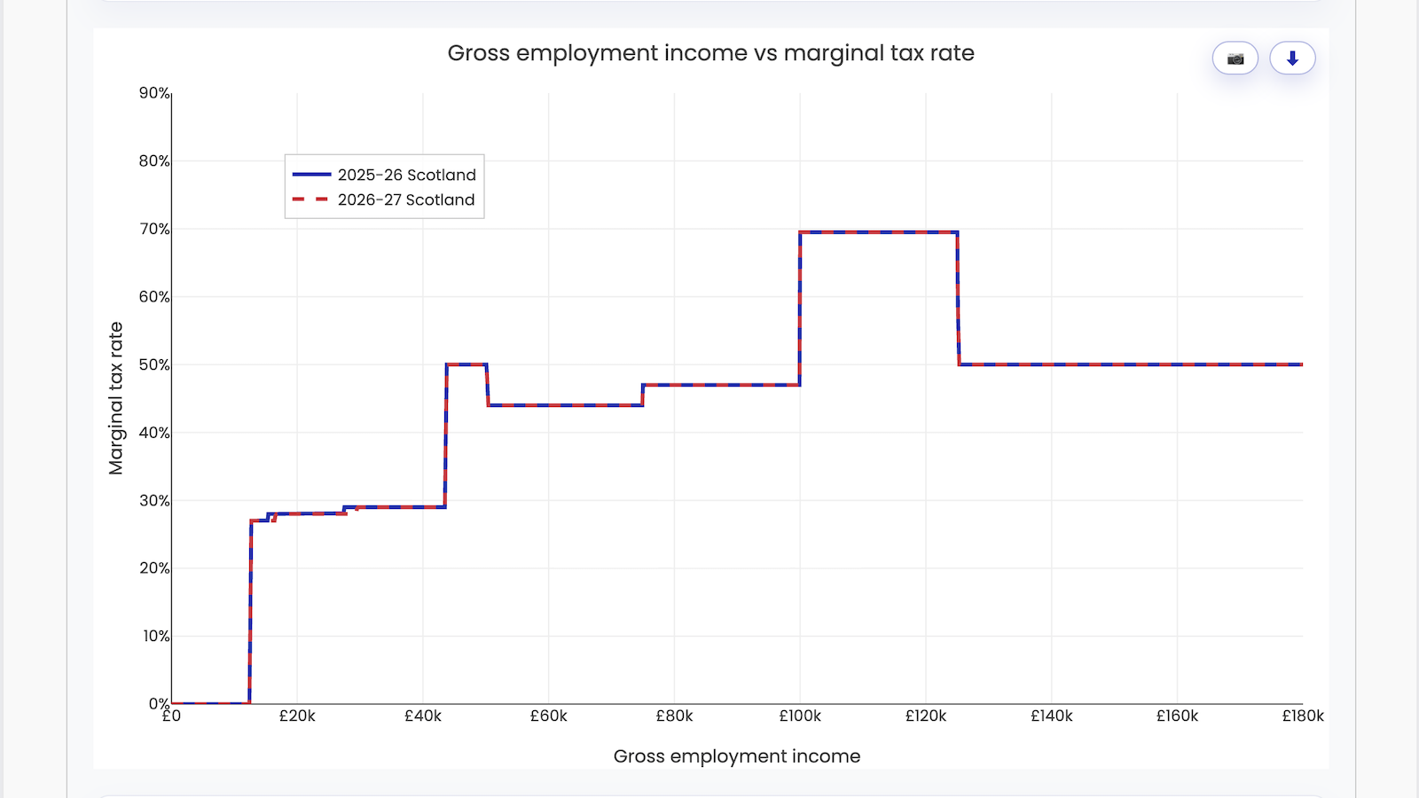 A very small tax cut, barely visible on the chart