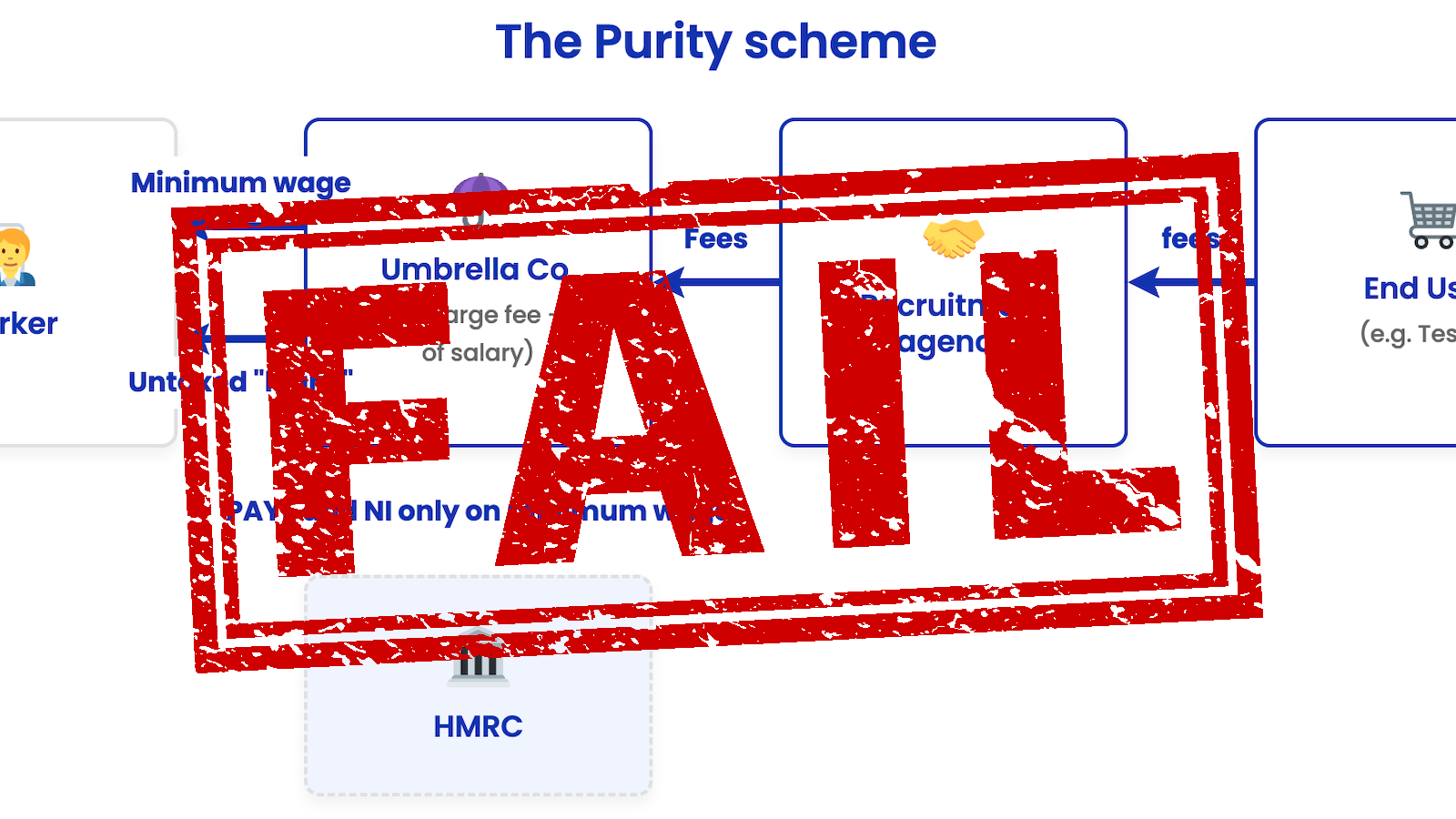 The Purity scheme

End Us
(e.g. Tes