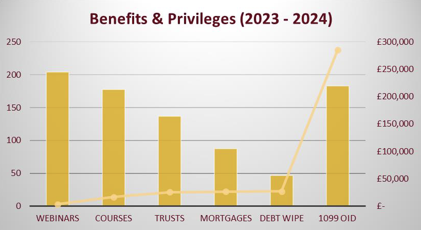 250
200
150
100
50
oO
WEBINARS
Benefits & Privileges (2023 - 2024)
COURSES.
TRUSTS
MORTGAGES DEBT WIPE
1099 OID
£300,000
£250,000
£200,000
£150,000
£100,000
£50,000
f£-