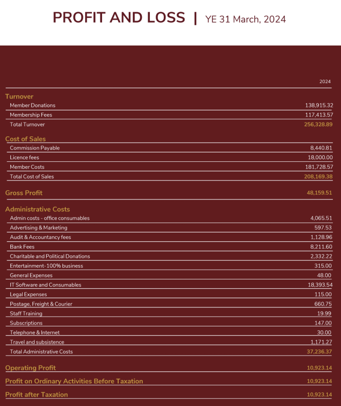 PROFIT AND LOSS | ye 31 March, 202
224
Mewbe: Durations La Gin ie
Membership Fees V1? 483.57
Total “urnaver
Camm sian Fay 844081
Licence fees, at 10 CO
181 728 5?
Total Cost of Sales
Adm a costs other corsumanies 456651
Advertising & Ms"ketieg 697.53
Audit & Acrnurtaney foes 1178.96
Rank Foes 8711.60
Chantab ¢ 3d Paltical Duilatioes 244222
Entertainment 190% business 315.09
General Lapenses 2803
IT Software ane Consumables 18,393.54
Legal Leases
Prost age Fre ght AC Ourler
Staf® [raining 19.99
Subscaptions taro
leepnone &loterret 2003
Travel aad subsisteace Vie?
Total Administrative Costs
