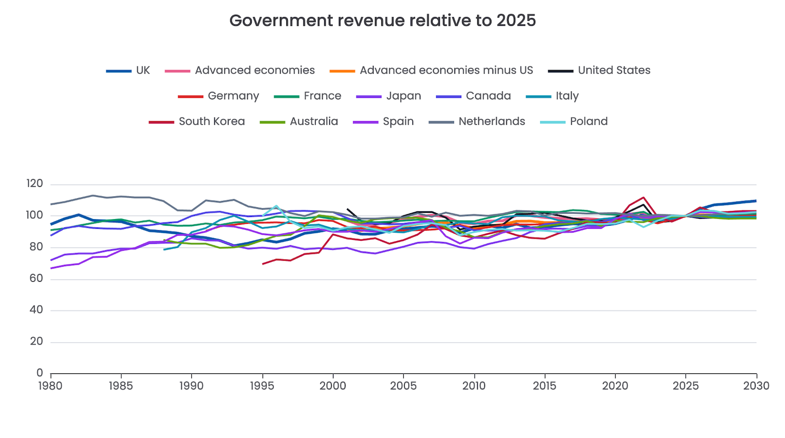Government revenue relative to 2025

—= UK Advanced economies =< Advanced economies minus US —. United States

—— Germany = France Japan Canada = italy

South Korea

Australia —=——— Spain == Netherlands Poland

20

0, T ; T T ; T 1 1 T 1
1980 1985 1930 1995 2000 2005 2010 2015 2020 2025 2030