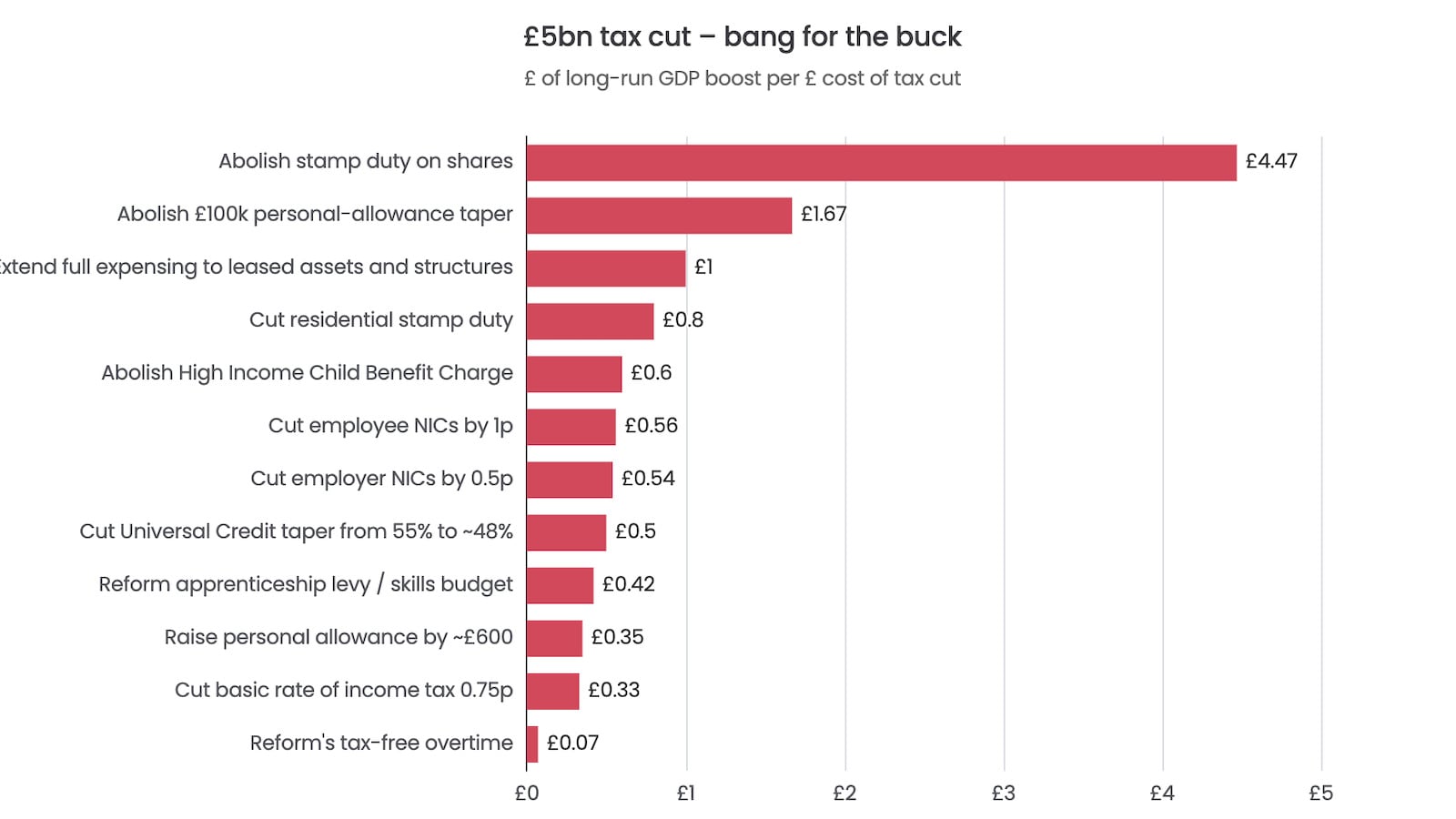 Reform UK's overtime cut is bottom of the list of tax cuts, in "bang for the buck" terms