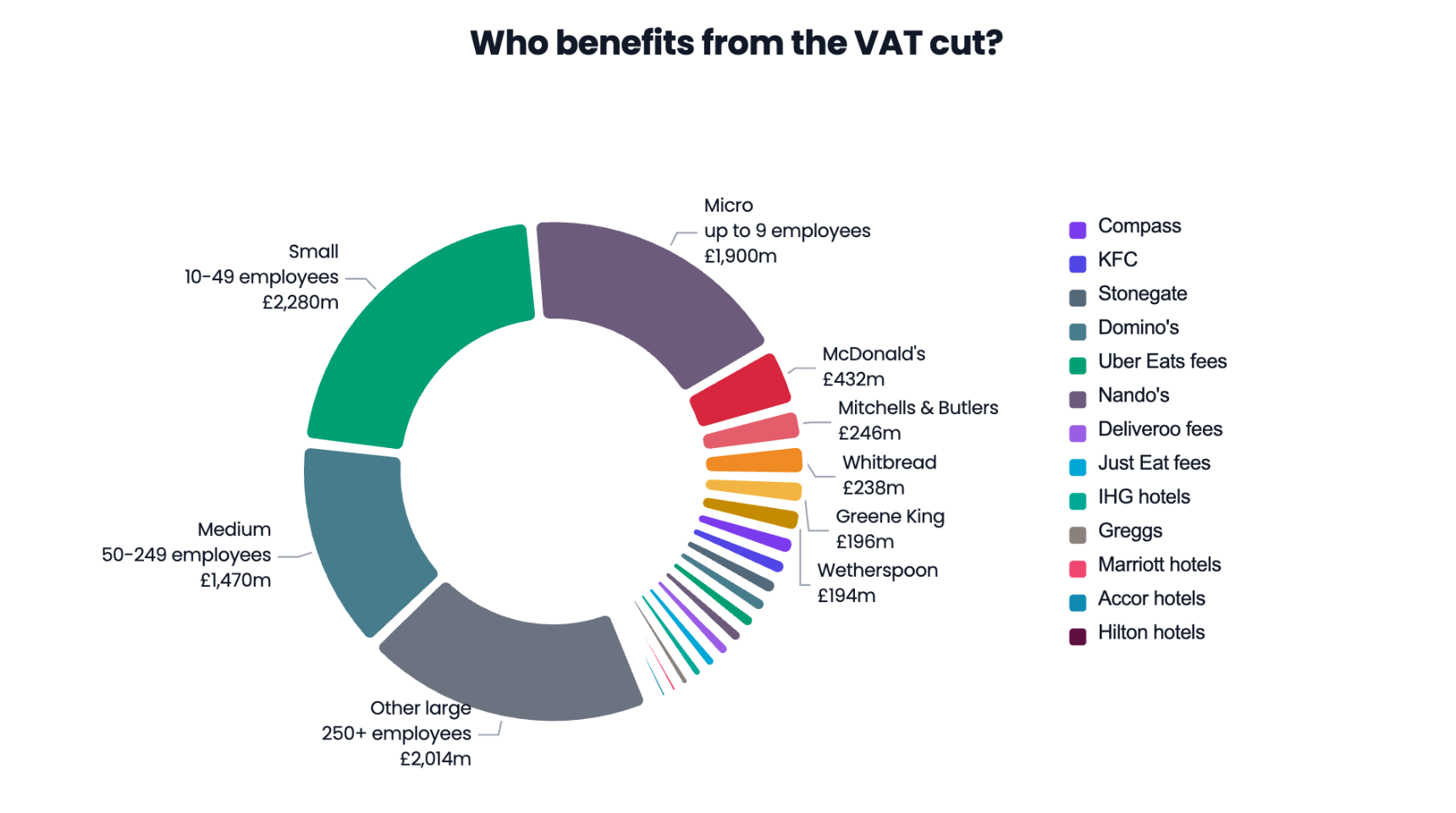 The £12bn VAT cut for hospitality. Who really benefits?