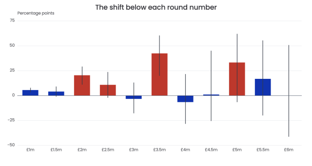 75

50

25

-25

-50

Percentage points

The shift below each round number

a oe

£lm

£15m

£2m

a,

£2.5m

£3m

£3.5m

£4m

£45m

£5m

£5.5m

£6m