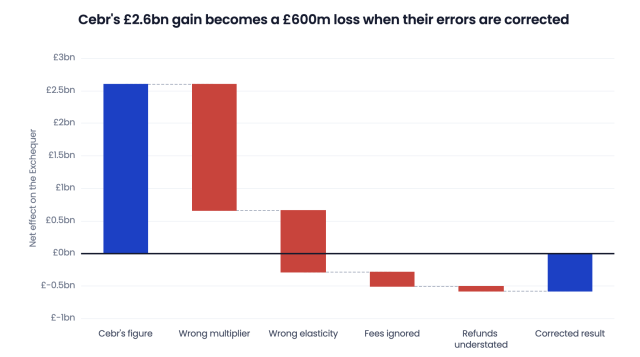 VAT-free shopping doesn't generate £2.6bn of tax - it creates a £600m loss