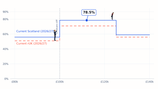 Tax marginal rates - looking up and down the cliff edge