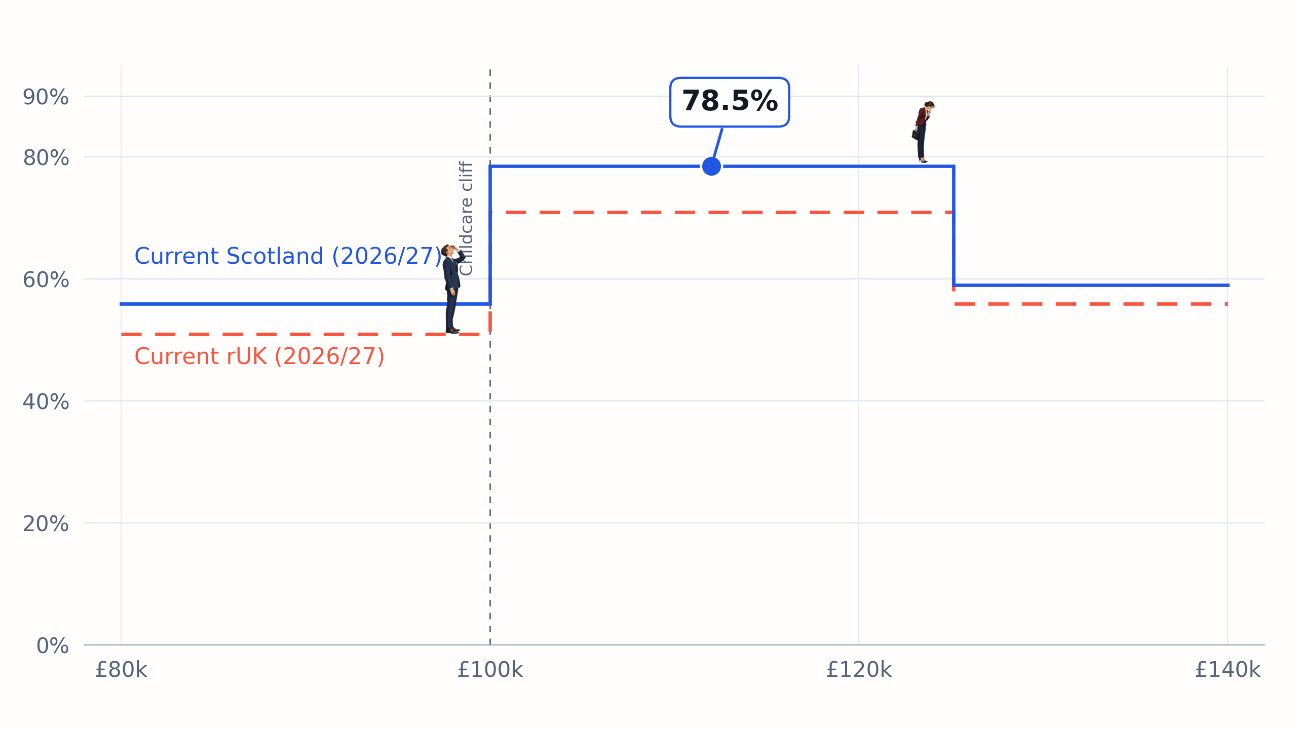 Tax marginal rates - looking up and down the cliff edge