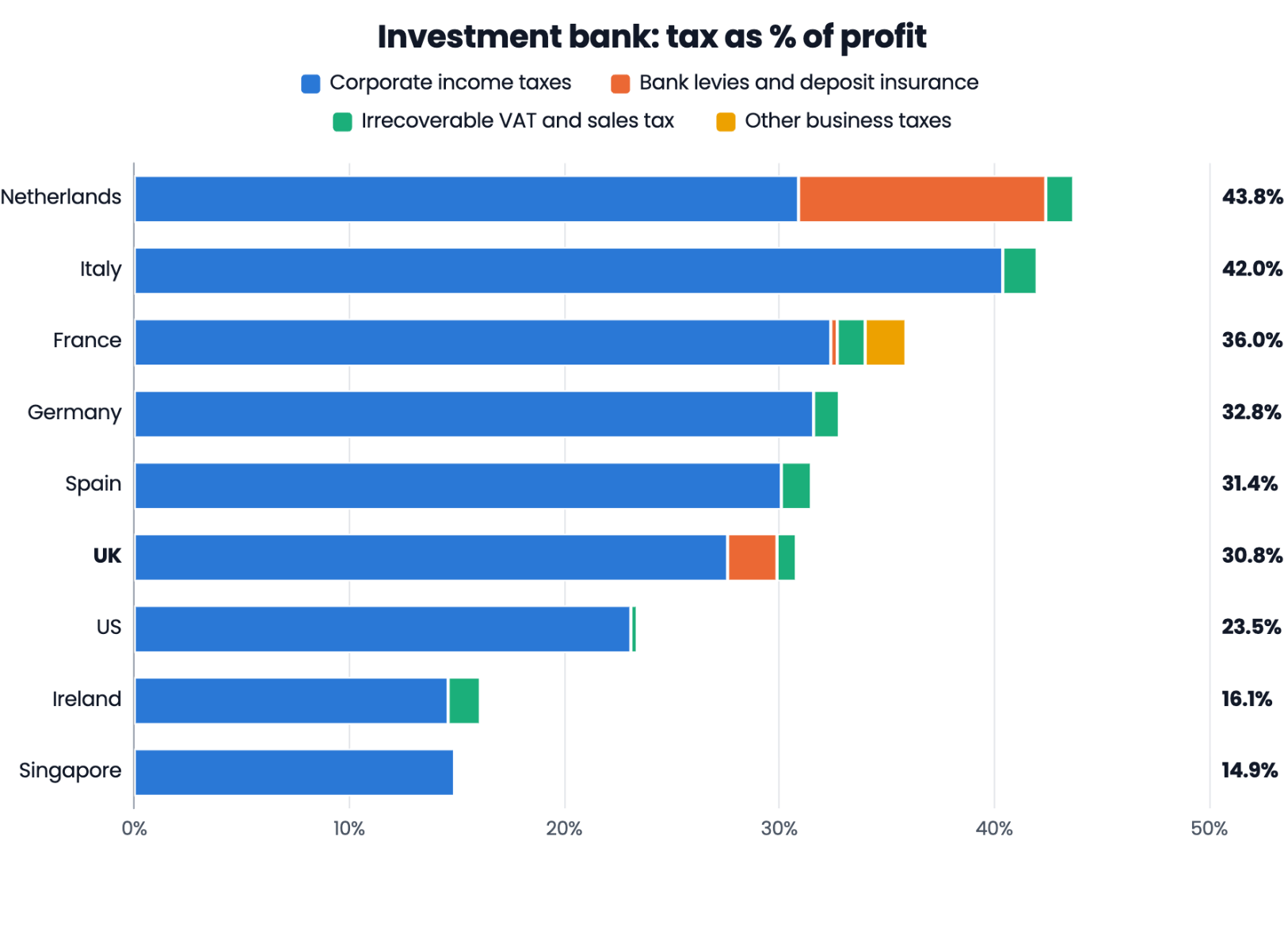 Chart showing UK bank tax compared with other countries'