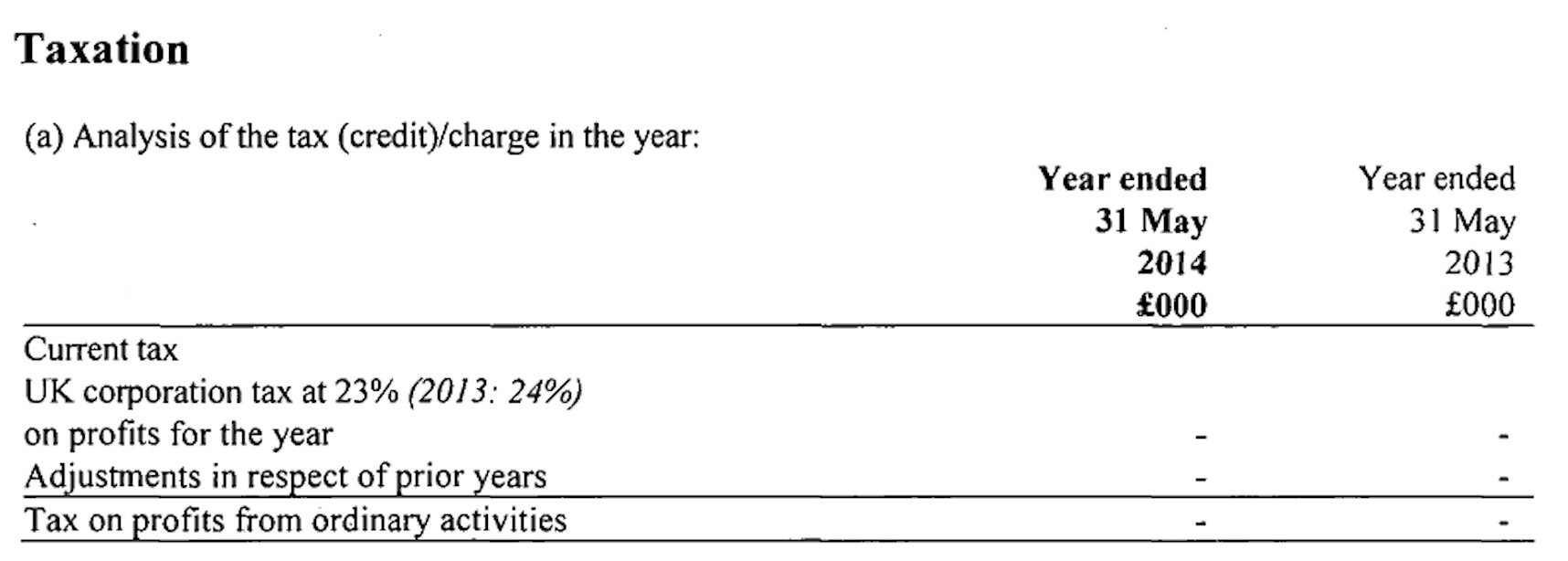 Taxation
(a) Analysis of the tax (credit)/charge in the year:
Year ended Year ended
31 May 31 May
2014 2013
£000 £000
Current tax
UK corporation tax at 23% (20/3: 24%)
on profits for the year - -
Adjustments in respect of prior years - -
Tax on profits from ordinary activities - -