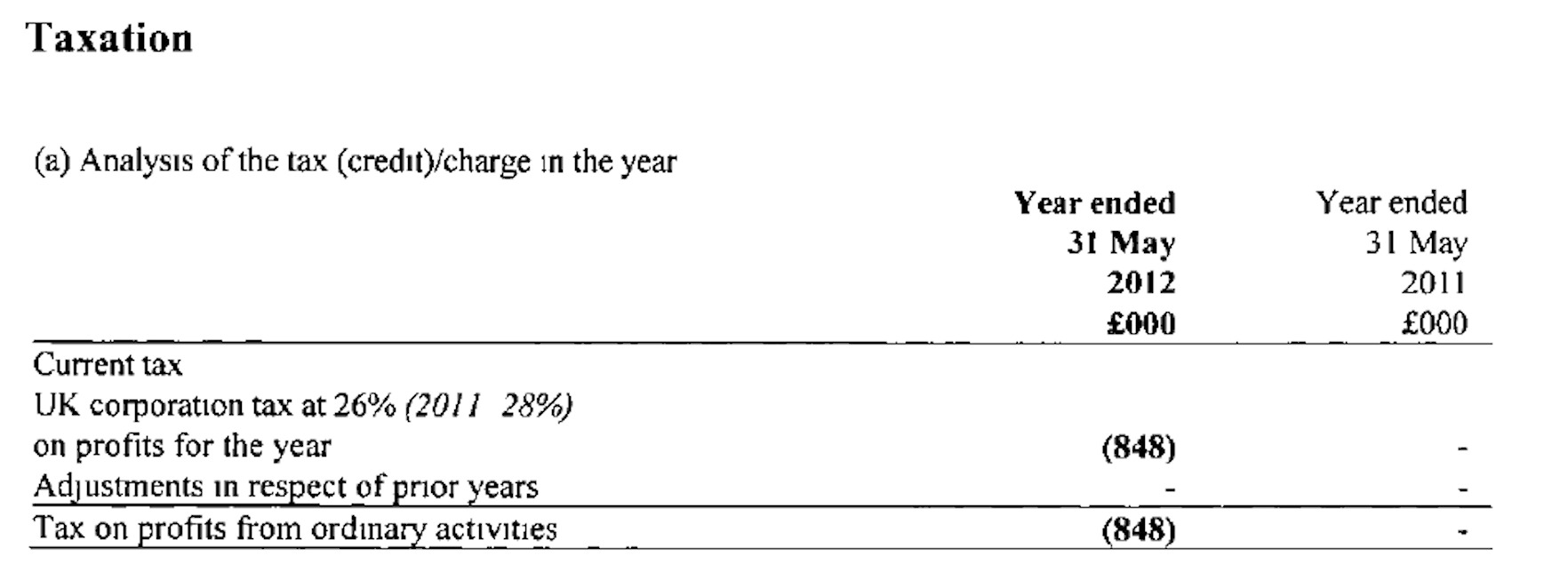 Taxation
(a) Analysis of the tax (credit)/charge in the year
Current tax
on profits for the year
Year ended Year ended
31 May 31 May
2012 2011
£000 £000
UK corporation tax at 26% (2011 28%)
(848) -
Adjustments in respect of pror years - -
Tax on profits from ordinary activities (848) :