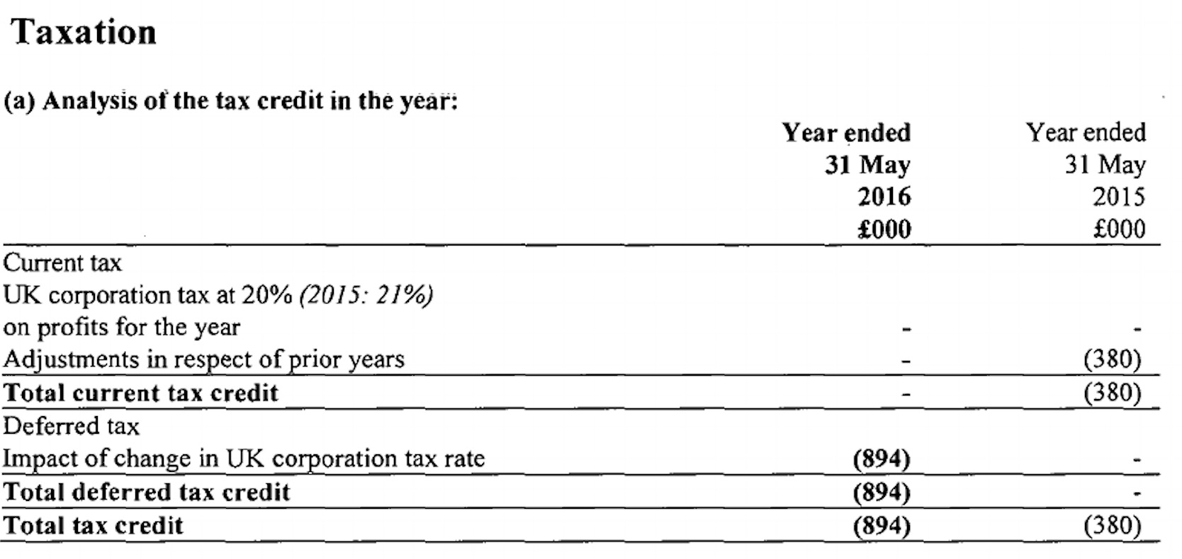 Taxation
(a) Analysis of the tax credit in the year:
Year ended Year ended
31 May 31 May
2016 2015
£000 £000
Current tax
UK corporation tax at 20% (2015: 2/%)
on profits for the year - -
Adjustments in respect of prior years - (380)
Total current tax credit - _ G89)
Deferred tax
Impact of change in UK corporation tax rate (894) -
Total deferred tax credit (894) -
Total tax credit (894) (380)