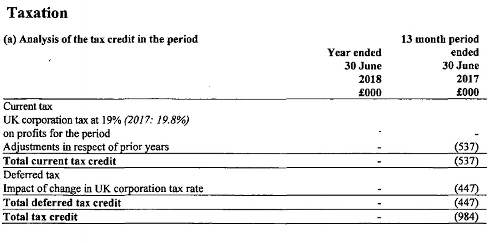 Taxation
(a) Analysis of the tax credit in the period 13 month period
Year ended ended
30 June 30 June
2018 2017
£000 £000
Current tax
UK corporation tax at 19% (20/7: 19.8%)
on profits for the period
Adjustments in respect of prior years - (537)
Total current tax credit - (537)
Deferred tax
Impact of change in UK corporation tax rate - 44
Total deferred tax credit - 447
Total tax credit - 984