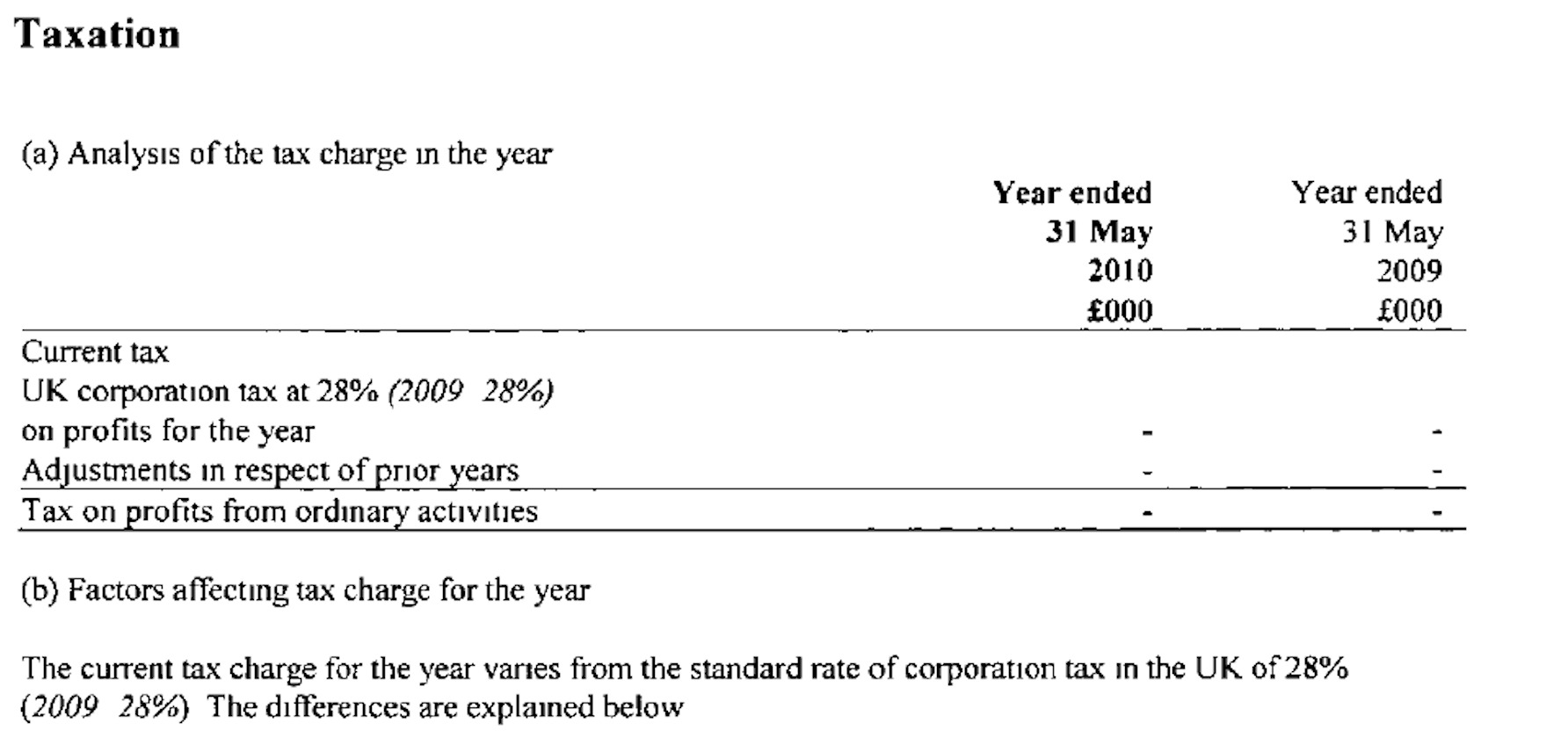 Taxation
(a) Analysis of the tax charge in the year
Year ended Year ended
31 May 31 May
2010 2009
£000 £000
Current tax
UK corporation tax at 28% (2009 28%)
on profits for the year - -
Adjustments in respect of prior years - :
Tax on profits from ordinary activihes - -
(b) Factors affecting tax charge for the year
The current tax charge for the year vartes from the standard rate of corporation tax in the UK of 28%
{2009 25%) The differences are explained below
