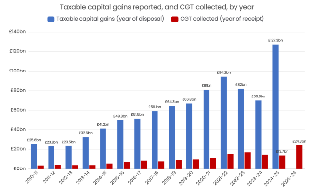 A chart showing a massive increase in capital gains tax receipts in the last year. The article explains why this is, in fact, a very bad result.