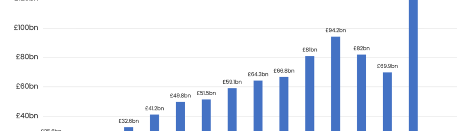 A chart showing a massive increase in capital gains tax receipts in the last year. The article explains why this is, in fact, a very bad result.