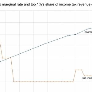 a chart showing headline tax rates dropping from 98% to 45% but the share of income tax paid by the top 1% rising