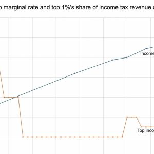 a chart showing headline tax rates dropping from 98% to 45% but the share of income tax paid by the top 1% rising