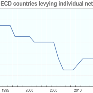 a chart showing the number of OECD countries applying a wealth tax declining from 12 in 1990 to four today